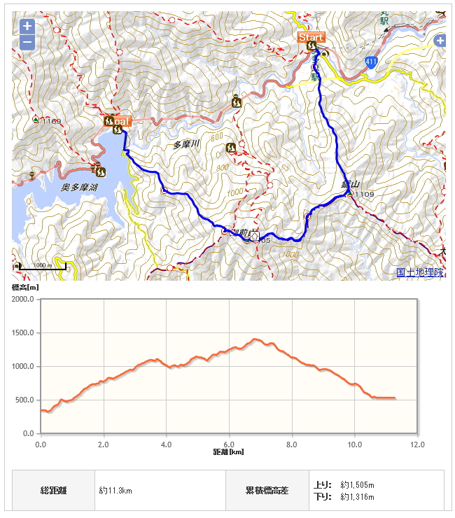 鋸山、御前山コース地図、高低図