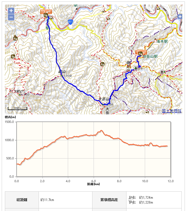 鋸山、大岳山コース地図、高低図
